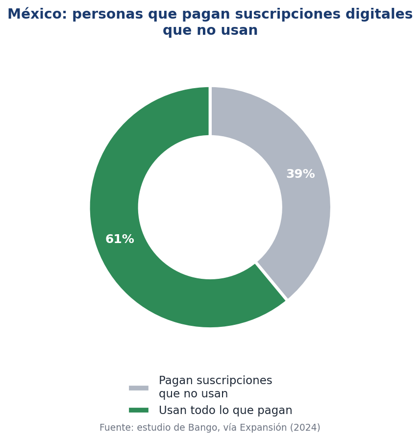 Gráfico circular mostrando que el 39% de las personas en México paga suscripciones digitales que no usa, frente al 61% que sí utiliza todo lo que paga.