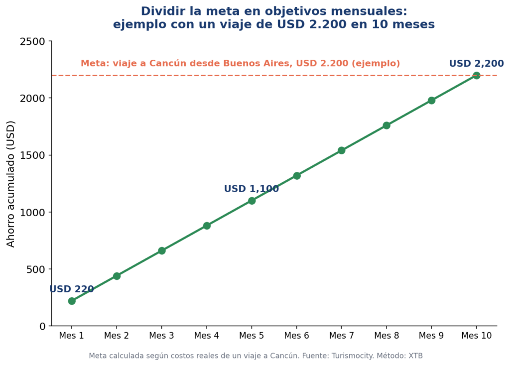Gráfico de línea mostrando cómo se acumula el ahorro mes a mes hasta alcanzar una meta de $2.200 en 10 meses, ahorrando $220 por mes.