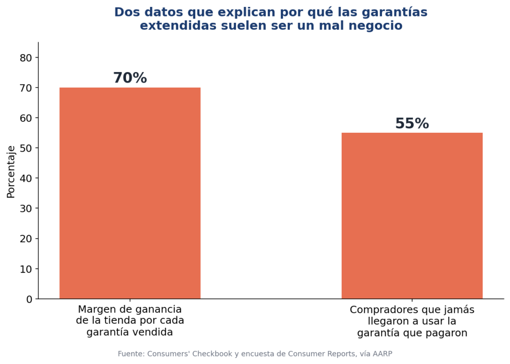 Gráfico de barras mostrando que las tiendas se quedan con el 70% del costo de una garantía extendida como ganancia, y que el 55% de los compradores nunca llega a usarla.