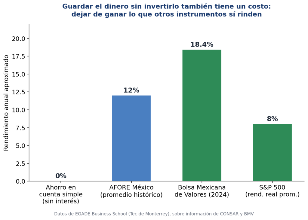 Gráfico de barras comparando el rendimiento anual de guardar dinero sin invertir (0%) frente a las AFORE mexicanas, la Bolsa Mexicana de Valores y el S&P 500.