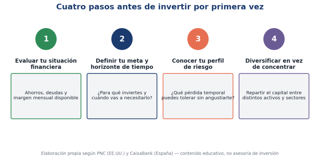 Infografía con cuatro pasos numerados para invertir por primera vez: evaluar la situación financiera, definir la meta, conocer el perfil de riesgo y diversificar.