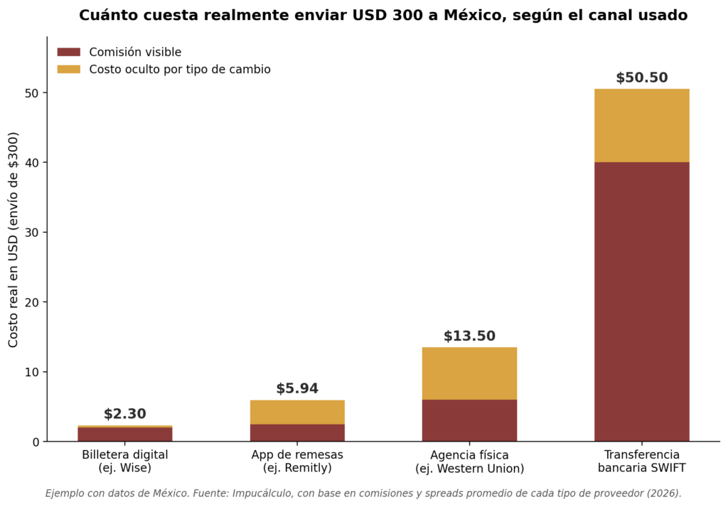 Gráfico de barras que compara el costo real de enviar 300 dólares desde Estados Unidos a México según el tipo de proveedor: billetera digital, app de remesas, agencia física y transferencia bancaria SWIFT, mostrando la comisión visible y el costo oculto por tipo de cambio en cada caso.