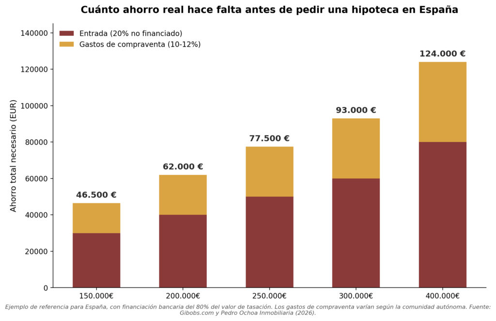 Gráfico de barras que muestra el ahorro total necesario para comprar una vivienda en España según su precio (desde 150.000 hasta 400.000 euros), desglosado entre la entrada del 20% no financiado y los gastos de compraventa del 10-12%.