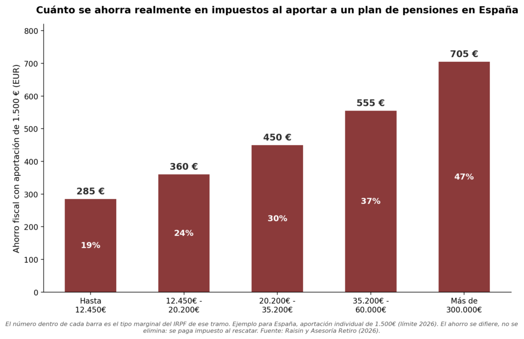 Gráfico de barras que muestra el ahorro fiscal en euros al aportar 1.500 euros a un plan de pensiones en España, según el tramo de IRPF, desde el tipo del 19% hasta el 47%, mostrando cómo el beneficio aumenta con la renta.