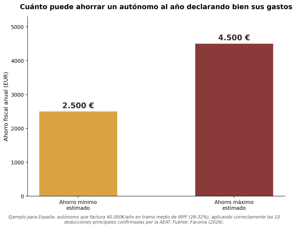Gráfico de barras que muestra el ahorro fiscal anual estimado entre 2.500 y 4.500 euros para un autónomo en España que factura 40.000 euros al año, al aplicar correctamente las diez deducciones principales confirmadas por Hacienda.