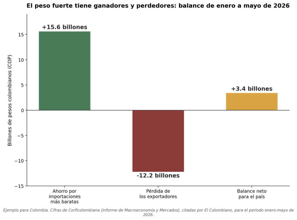 Gráfico de barras que muestra el balance del peso fuerte en Colombia entre enero y mayo de 2026: un ahorro de 15.6 billones de pesos por importaciones más baratas, una pérdida de 12.2 billones para los exportadores, y un balance neto positivo de 3.4 billones para el país.