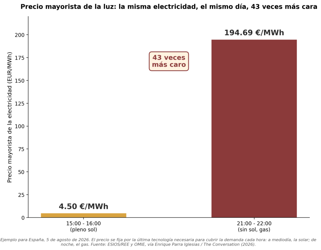 Gráfico de barras que compara el precio mayorista de la electricidad en España el 5 de agosto de 2026: 4,50 euros por megavatio hora entre las 15 y las 16 horas con pleno sol, frente a 194,69 euros entre las 21 y las 22 horas sin sol, una diferencia de 43 veces.