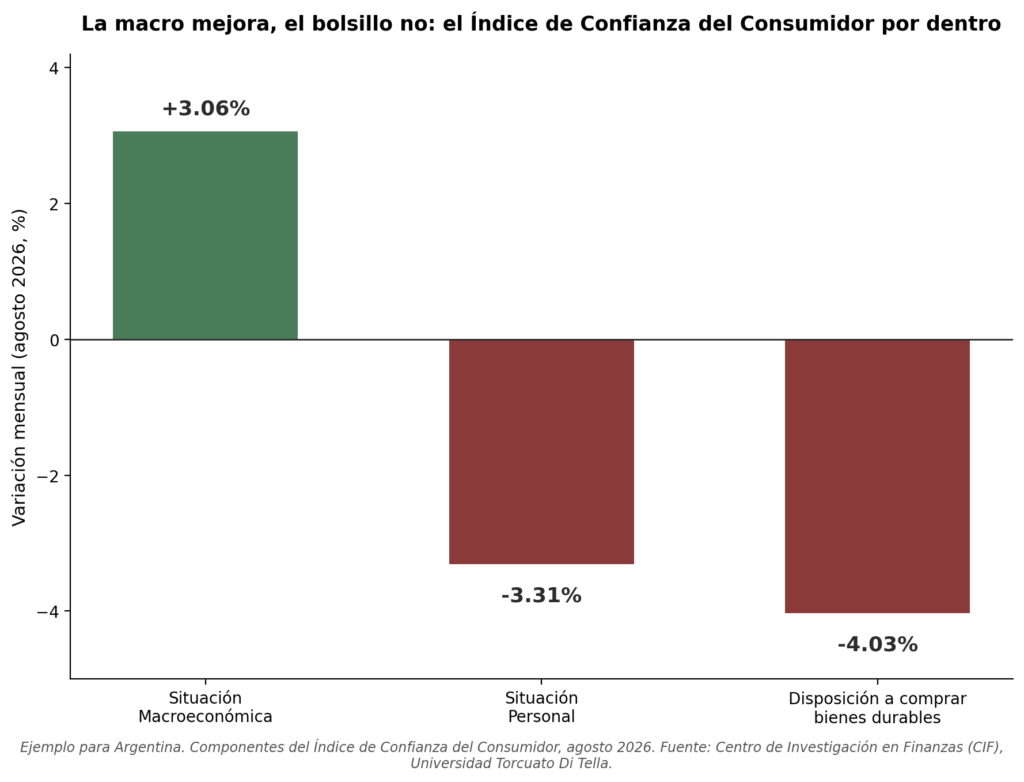 Gráfico de barras que muestra los tres componentes del Índice de Confianza del Consumidor en Argentina de agosto 2026: la Situación Macroeconómica subió 3,06%, mientras la Situación Personal cayó 3,31% y la disposición a comprar bienes durables cayó 4,03%.