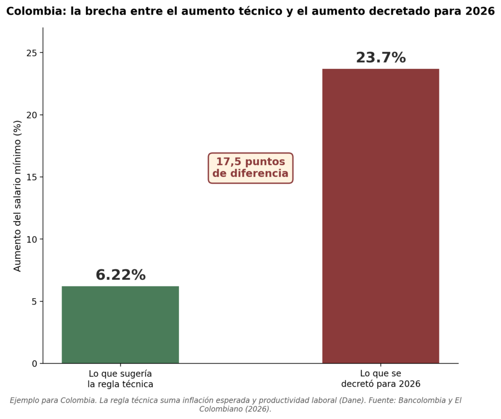 Gráfico de barras que compara el aumento del salario mínimo en Colombia para 2026: 6,22% sugerido por la regla técnica frente al 23,7% finalmente decretado, una diferencia de 17,5 puntos porcentuales.