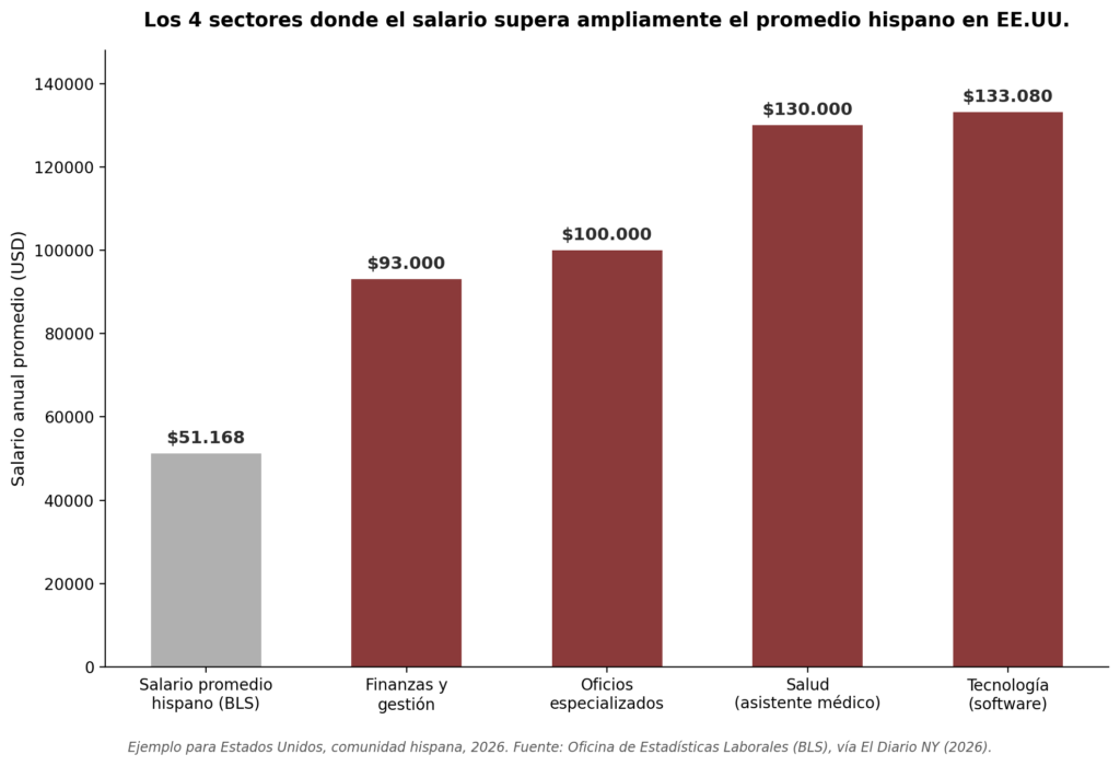 Gráfico de barras que compara el salario promedio de un trabajador hispano en Estados Unidos (,168) con los salarios promedio en cuatro sectores: finanzas y gestión (,000), oficios especializados (0,000), salud (0,000) y tecnología (3,080).