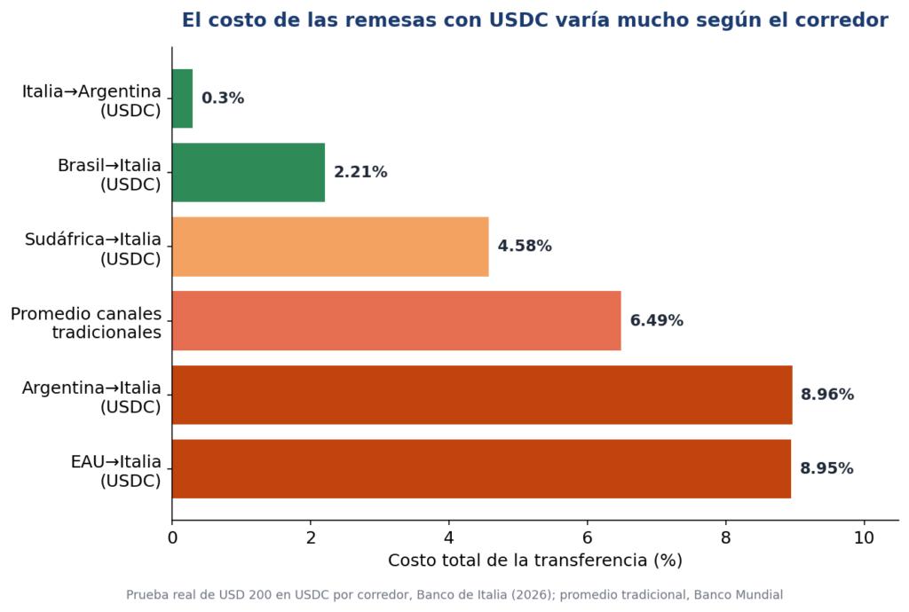 Gráfico de barras horizontales mostrando el costo total en distintos corredores de remesas con USDC comparado con el promedio de canales tradicionales.