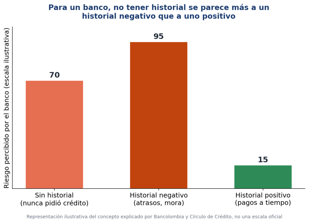 Gráfico de barras comparando el riesgo percibido por un banco entre no tener historial crediticio, tener historial negativo y tener historial positivo.