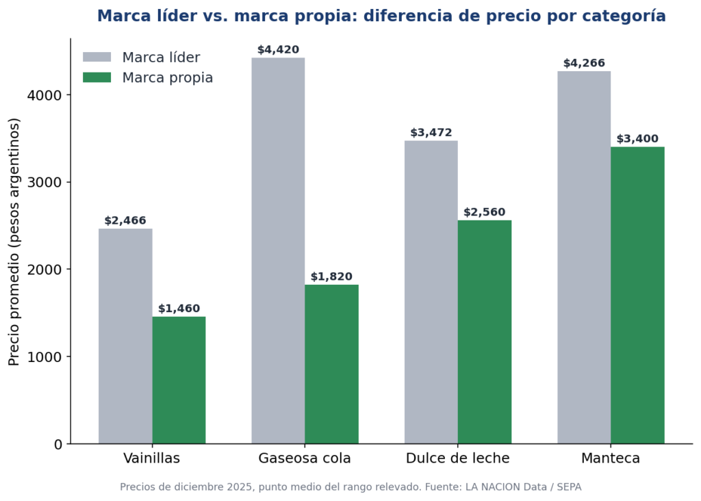 Gráfico de barras comparando el precio promedio de marca líder y marca propia en cuatro categorías de supermercado: vainillas, gaseosa cola, dulce de leche y manteca.