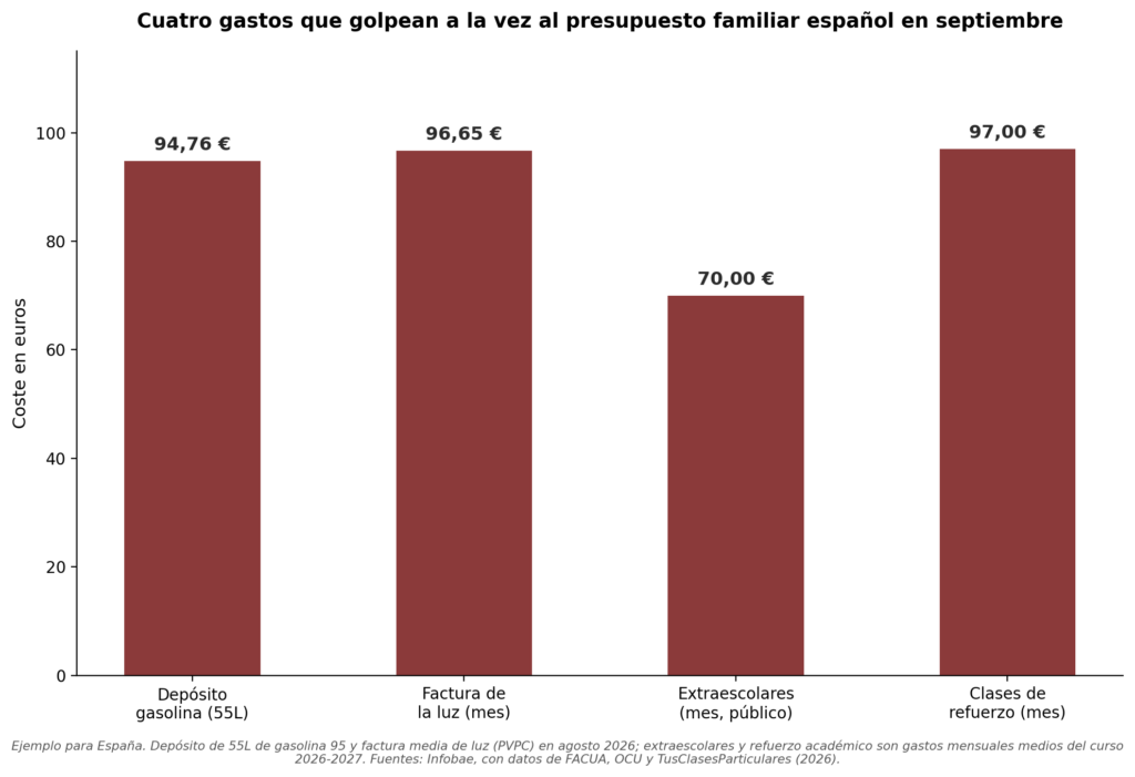 Gráfico de barras que compara cuatro gastos que suben a la vez en España en septiembre de 2026: un depósito de 55 litros de gasolina (94,76€), la factura mensual de la luz (96,65€), las actividades extraescolares en colegio público (70€) y las clases de refuerzo académico (97€).